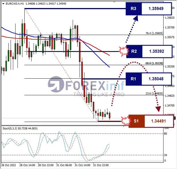 Analisa+Forex+EURCAD+H1+011122