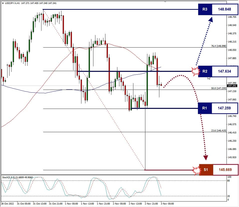 Analisa+Forex+USDJPY+H1+031122