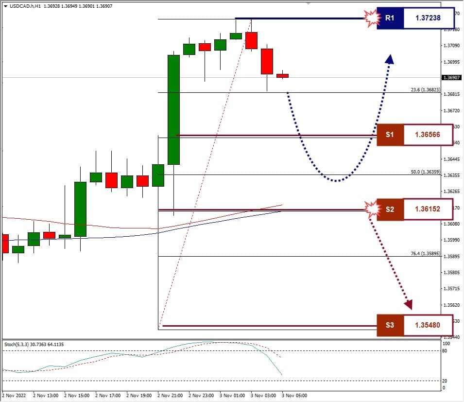 Analisa+Forex+USDCAD+H1+31122