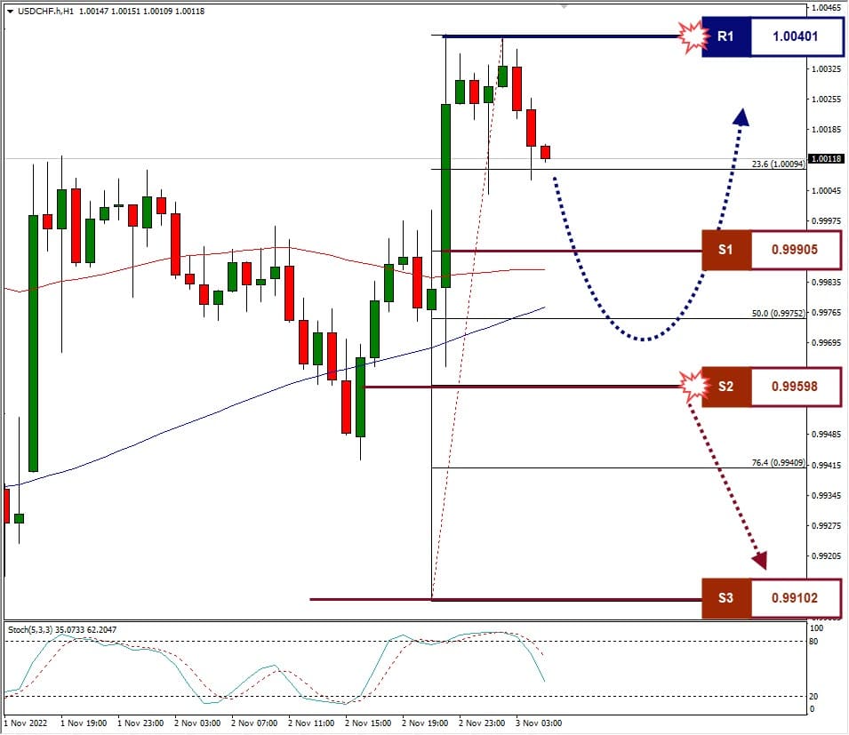 Analisa+Forex+USDCHF+H1+031122