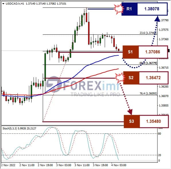 Analisa+Forex+USDCAD+H1+31122