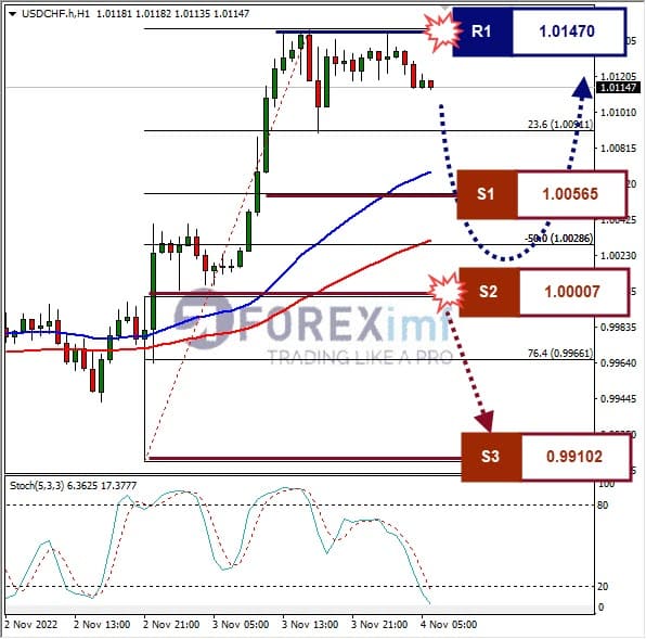 Analisa+Forex+USDCHF+H1+031122