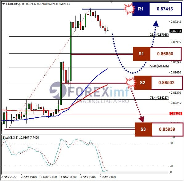 Analisa+Forex+EURGBP+H1+041122