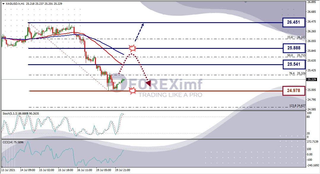 Analisa Forex XAGUSD Hari Ini