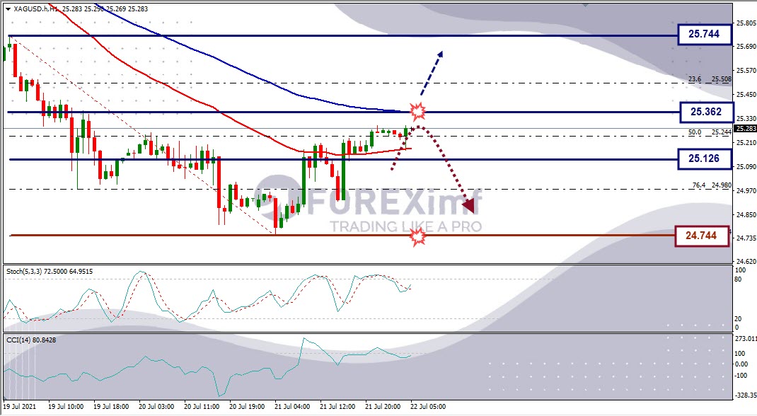 Analisa Forex XAGUSD Hari Ini