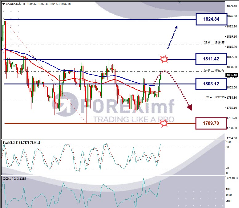 Analisa Forex XAUUSD Hari Ini