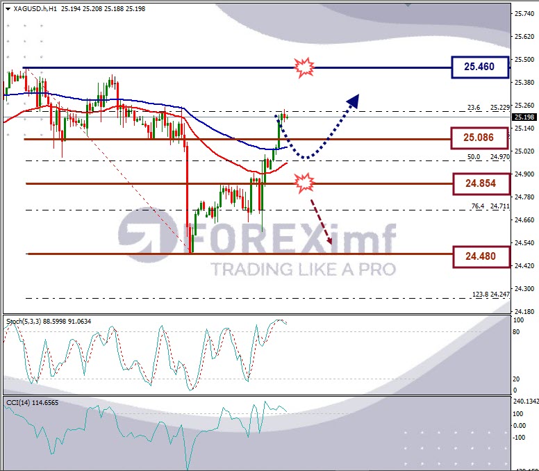Analisa Forex XAGUSD Hari Ini