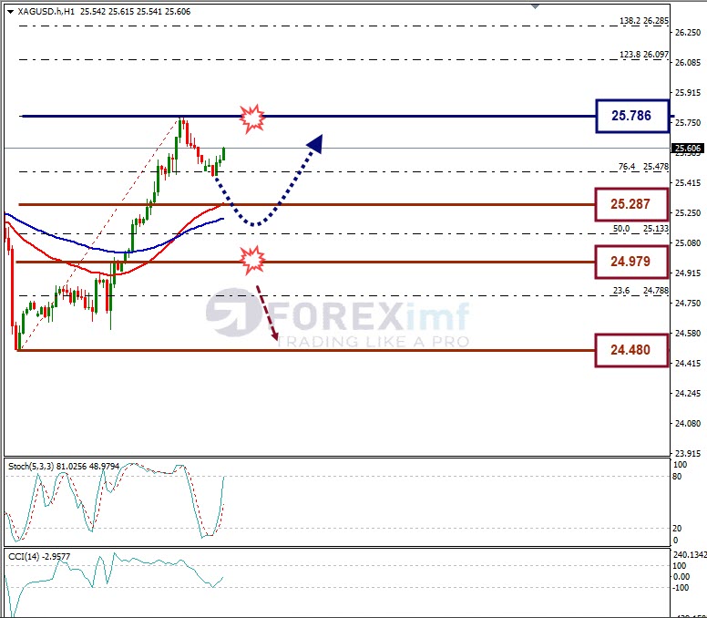 Analisa Forex XAGUSD Hari Ini