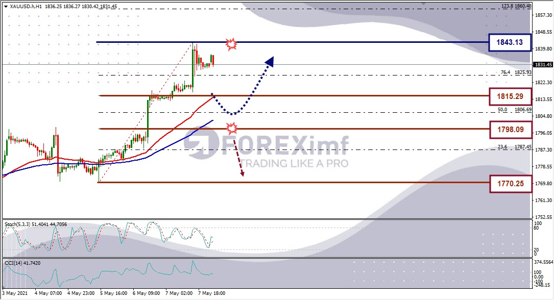 Analisa Forex XAUUSD Hari Ini