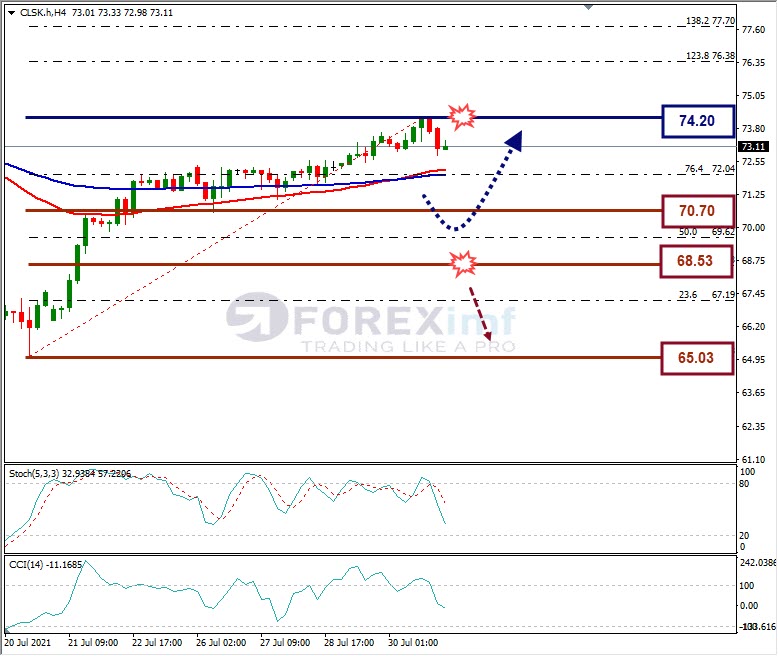 Forecast Oil Minggu Ini