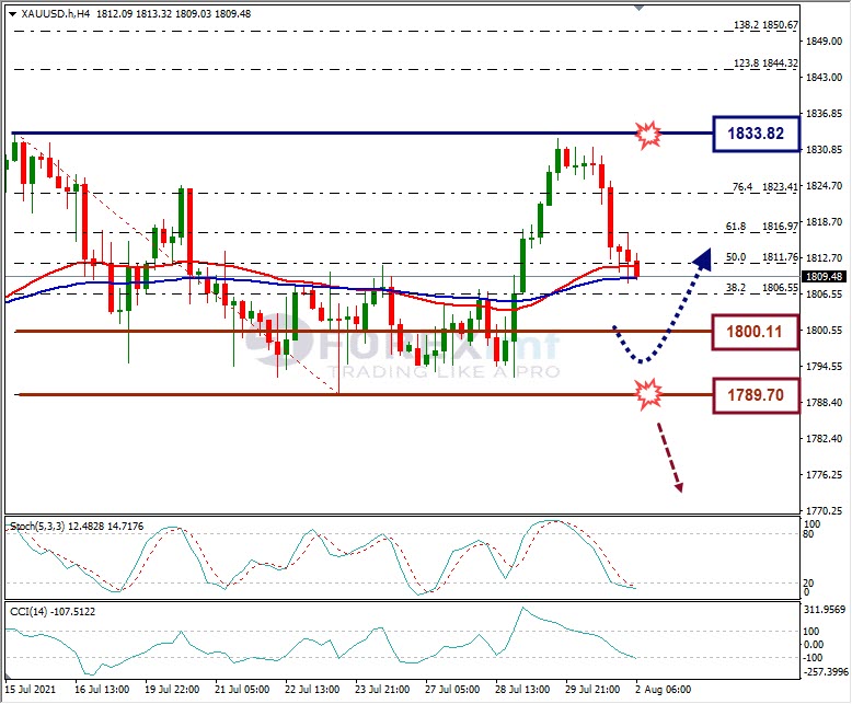 Forecast XAUUSD Minggu Ini