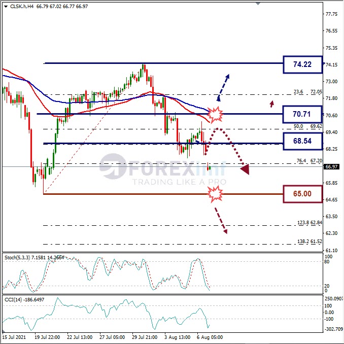 Forecast Oil Minggu Ini