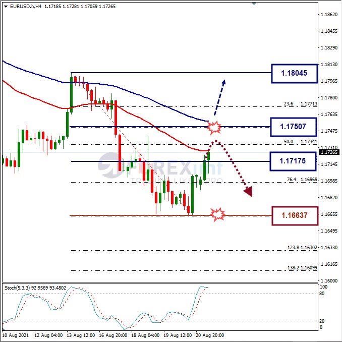 Forecast EURUSD Minggu Ini