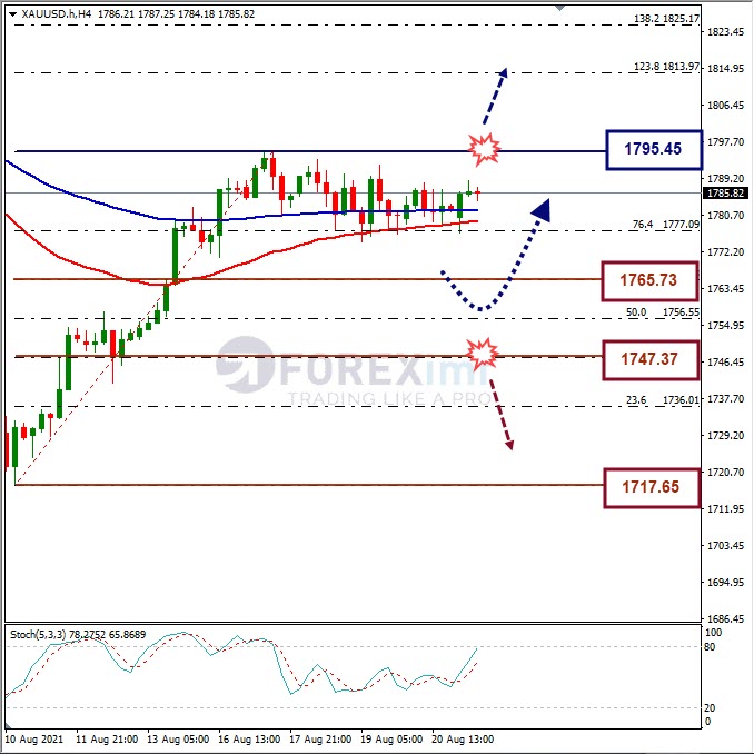 Forecast XAUUSD Minggu Ini