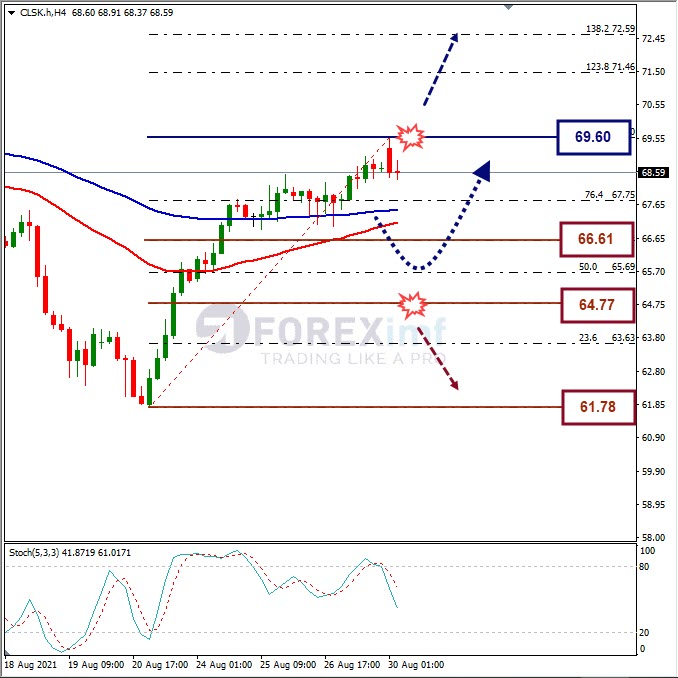 Forecast Oil Minggu Ini