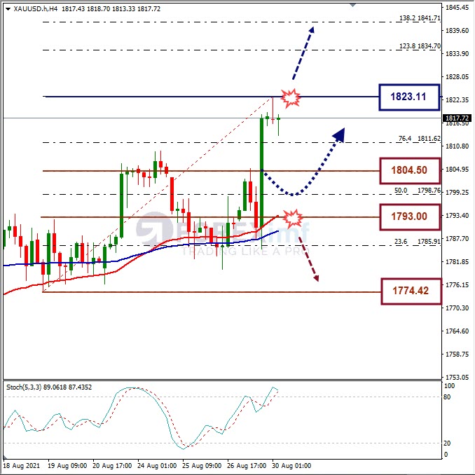 Forecast XAUUSD Minggu Ini