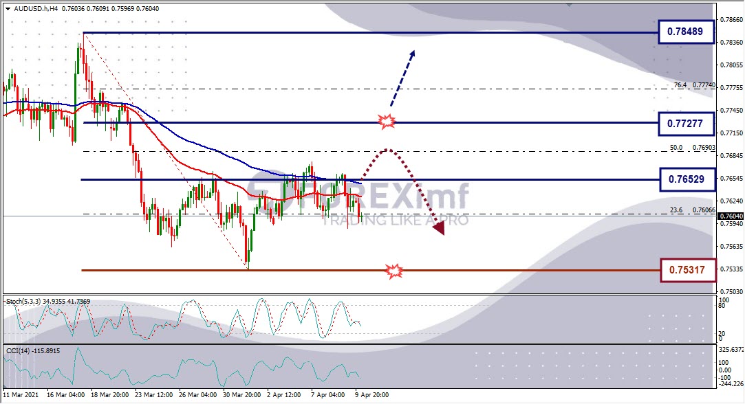 Forecast AUDUSD Minggu Ini