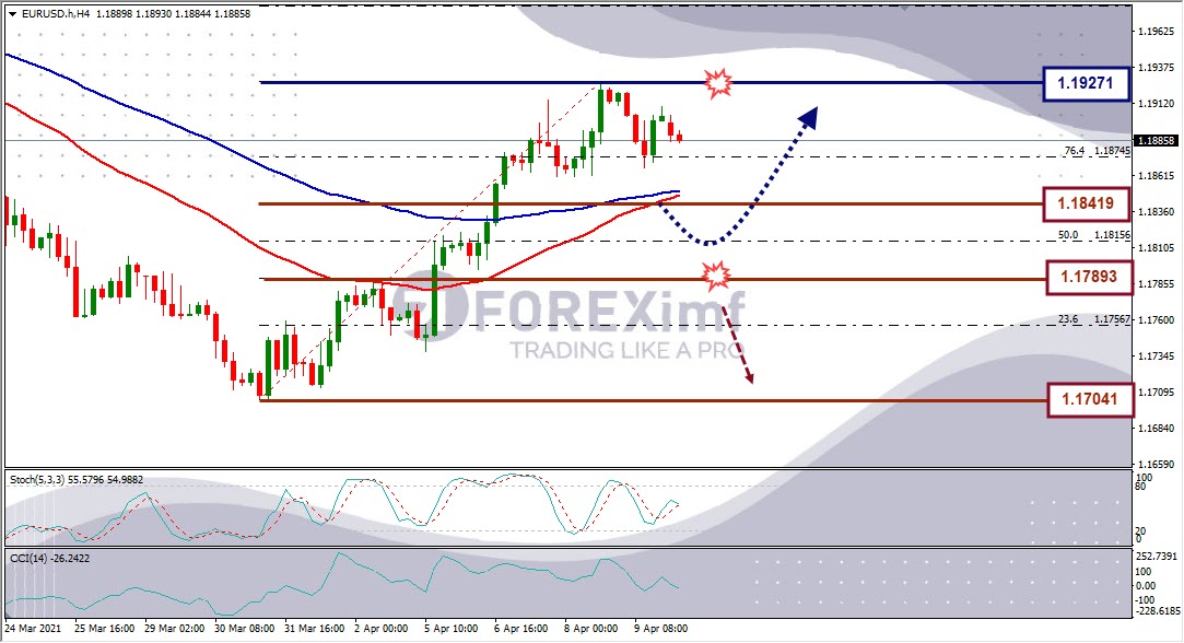 Forecast EURUSD Minggu Ini