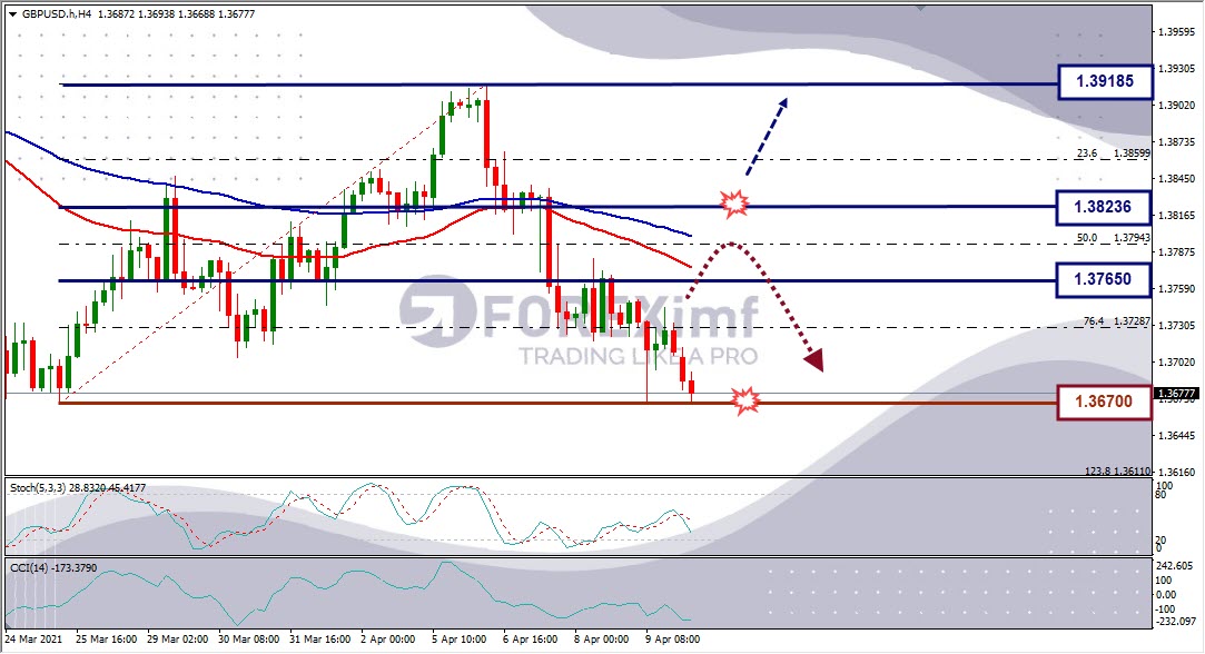 Forecast GBPUSD Minggu Ini