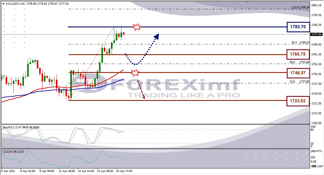 Forecast XAUUSD Minggu Ini