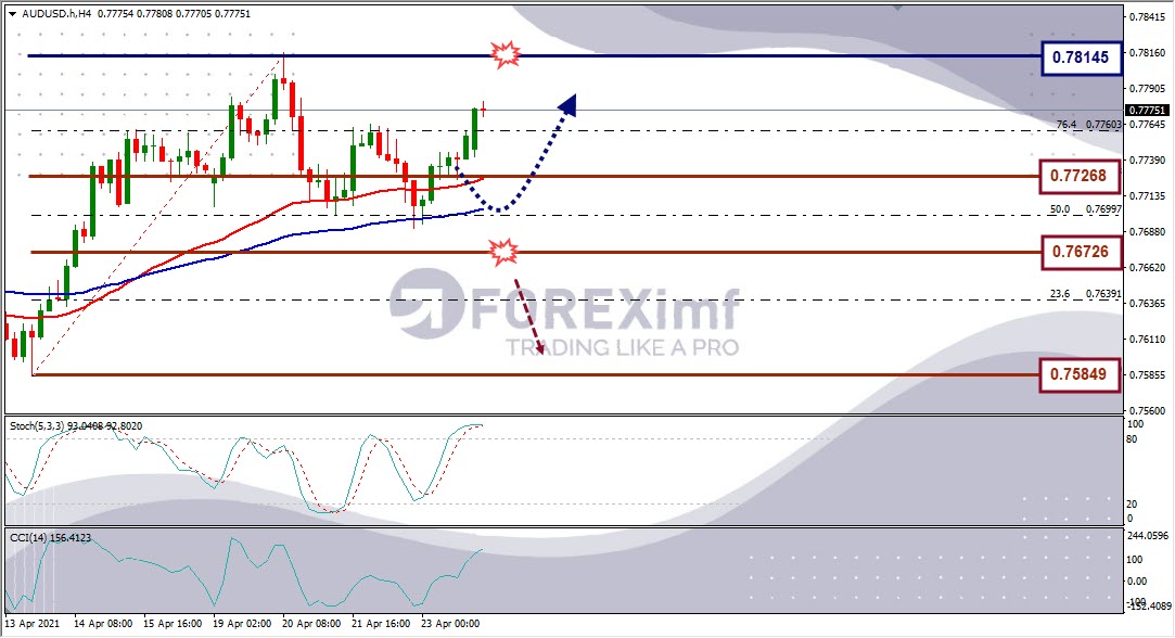 Forecast AUDUSD Minggu Ini