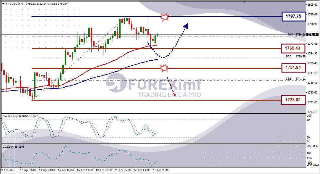 Forecast XAUUSD Minggu Ini