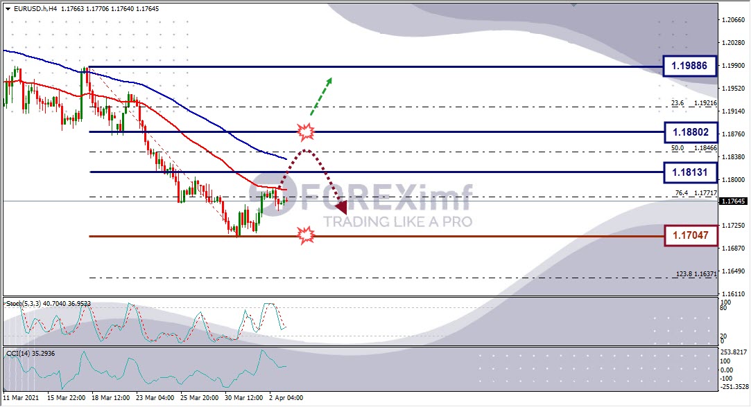 Forecast EURUSD Minggu Ini