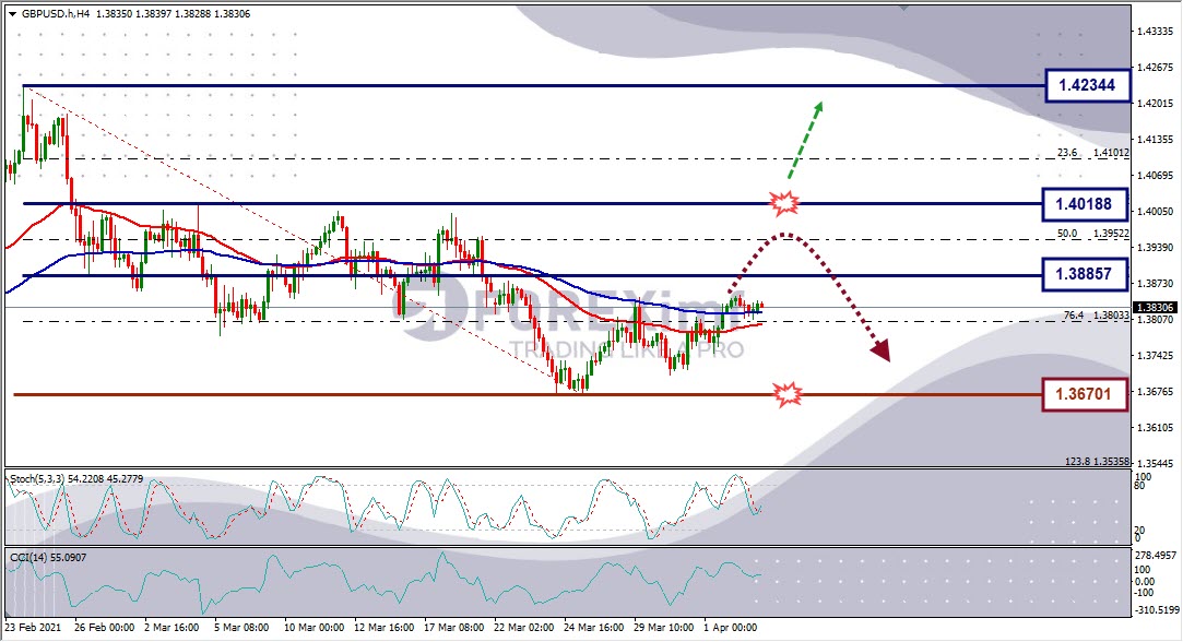 Forecast GBPUSD Minggu Ini