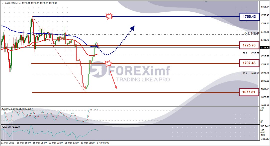 Forecast XAUUSD Minggu Ini