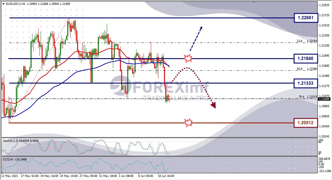 Forecast EURUSD Minggu Ini