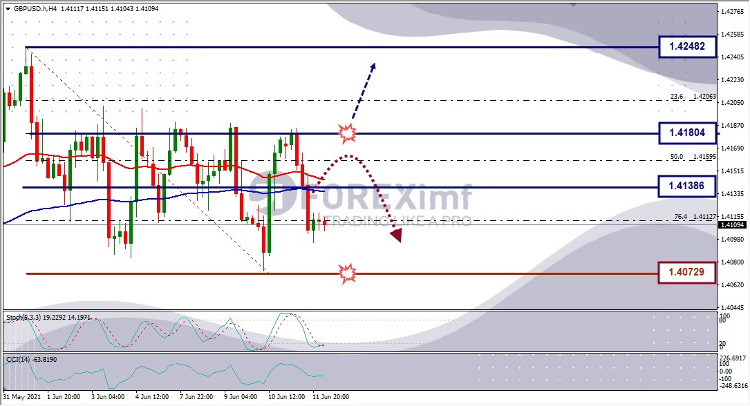 Forecast GBPUSD Minggu Ini