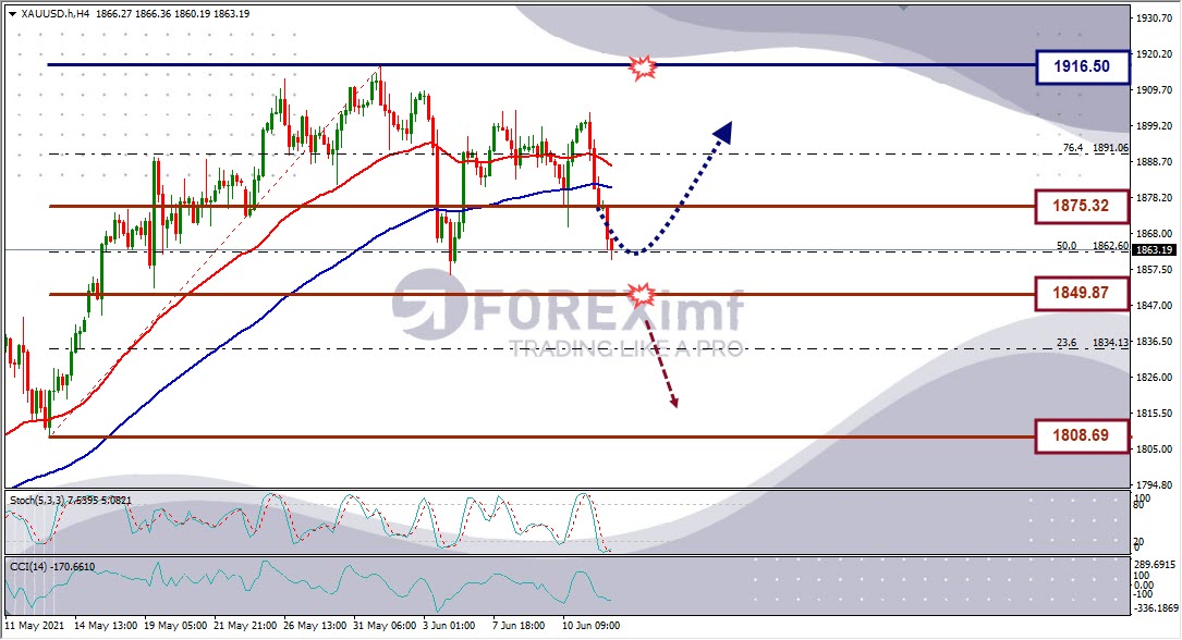 Forecast XAUUSD Minggu Ini