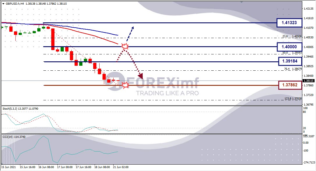 Forecast GBPUSD Minggu Ini