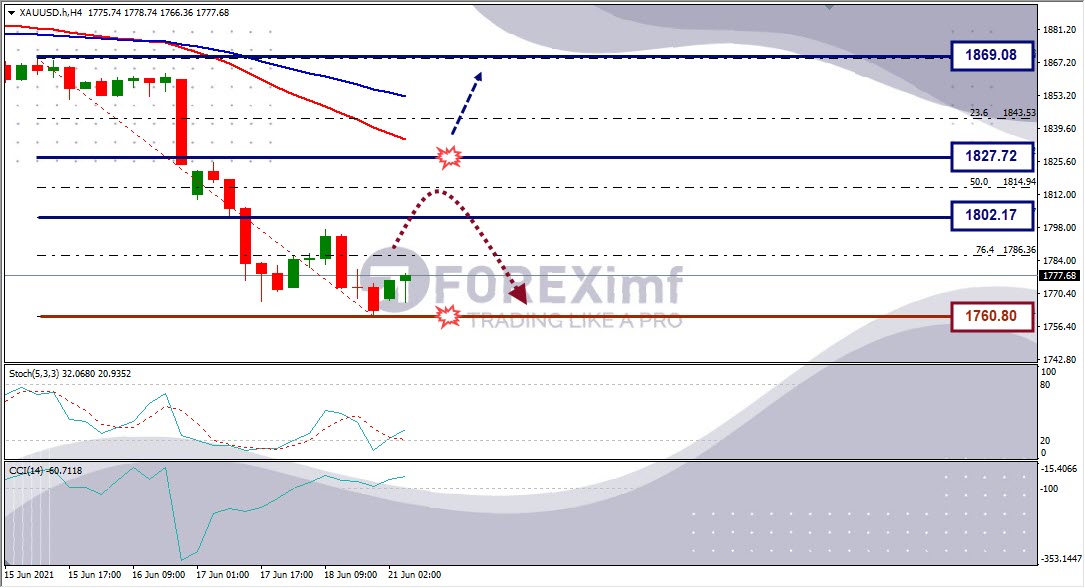 Forecast XAUUSD Minggu Ini