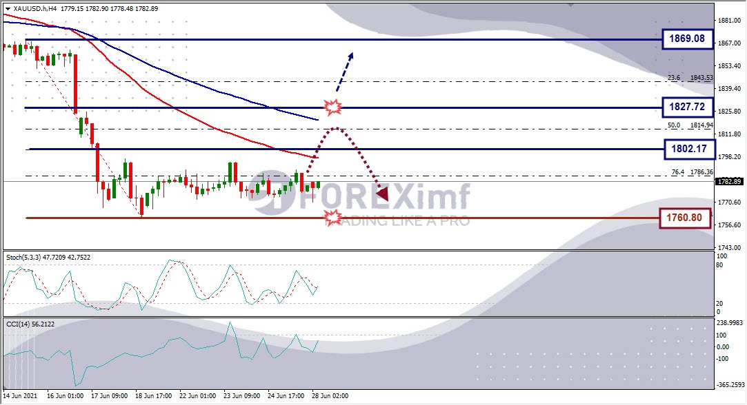 Forecast XAUUSD Minggu Ini