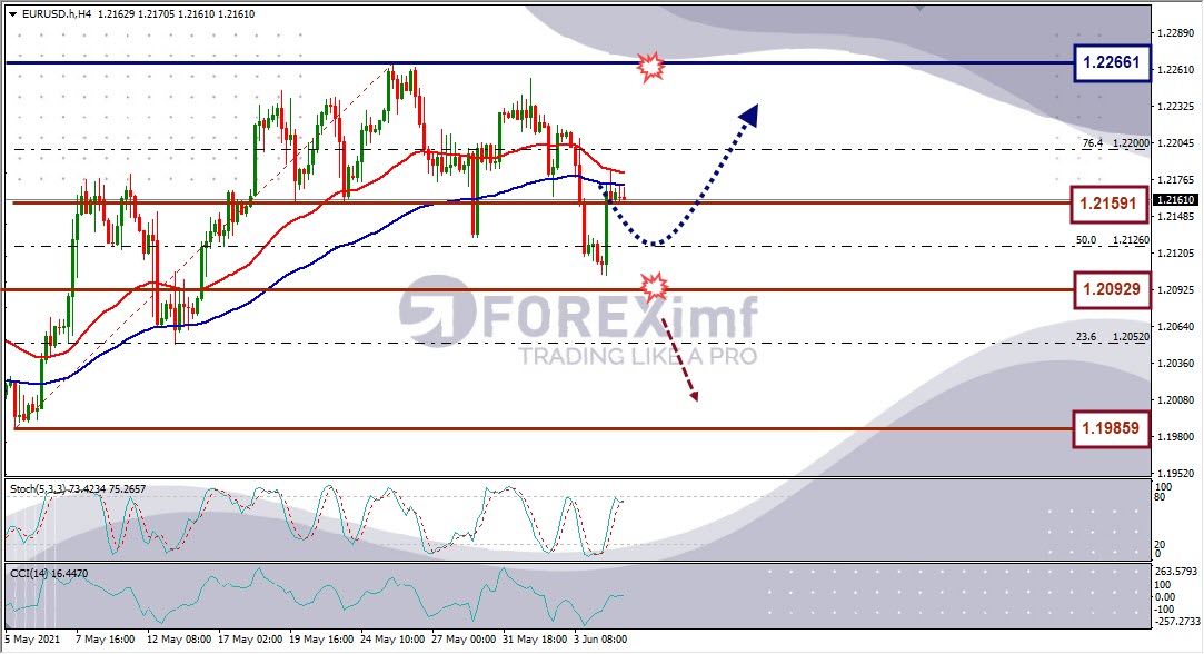 Forecast EURUSD Minggu Ini