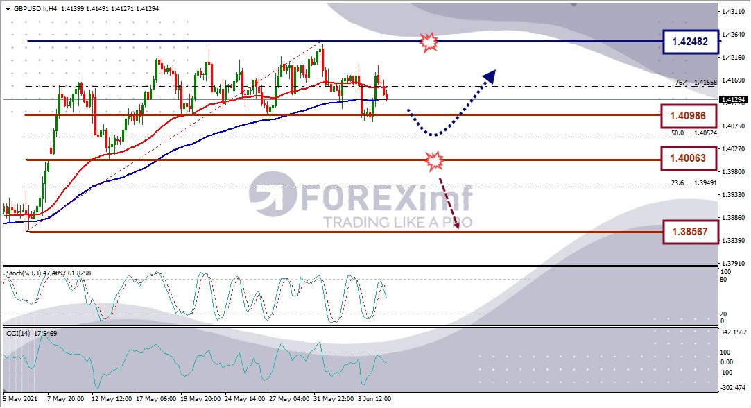 Forecast GBPUSD Minggu Ini