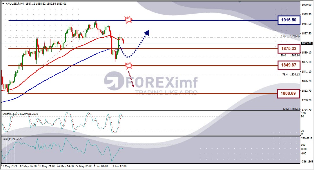 Forecast XAUUSD Minggu Ini