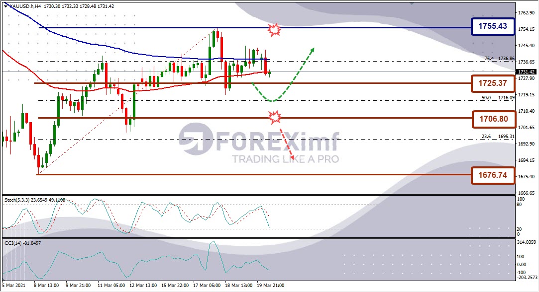 Forecast XAUUSD Minggu Ini