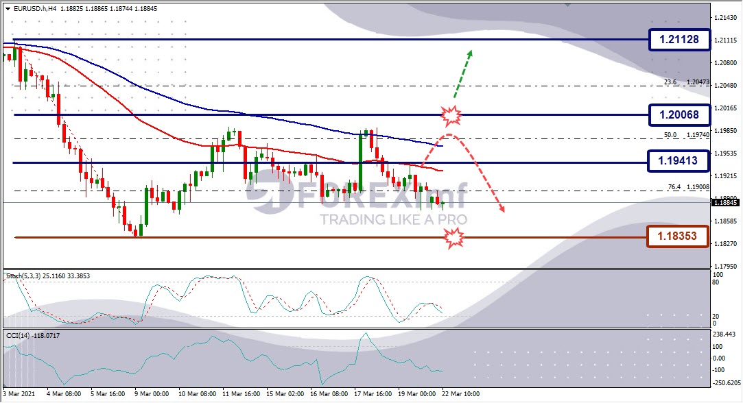 Forecast EURUSD Minggu Ini