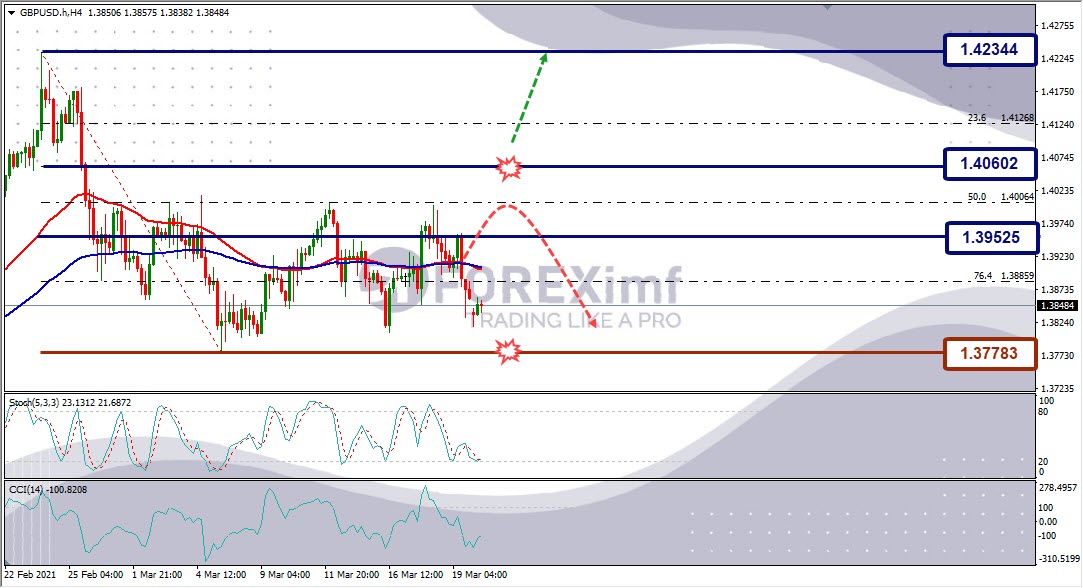 Forecast GBPUSD Minggu Ini