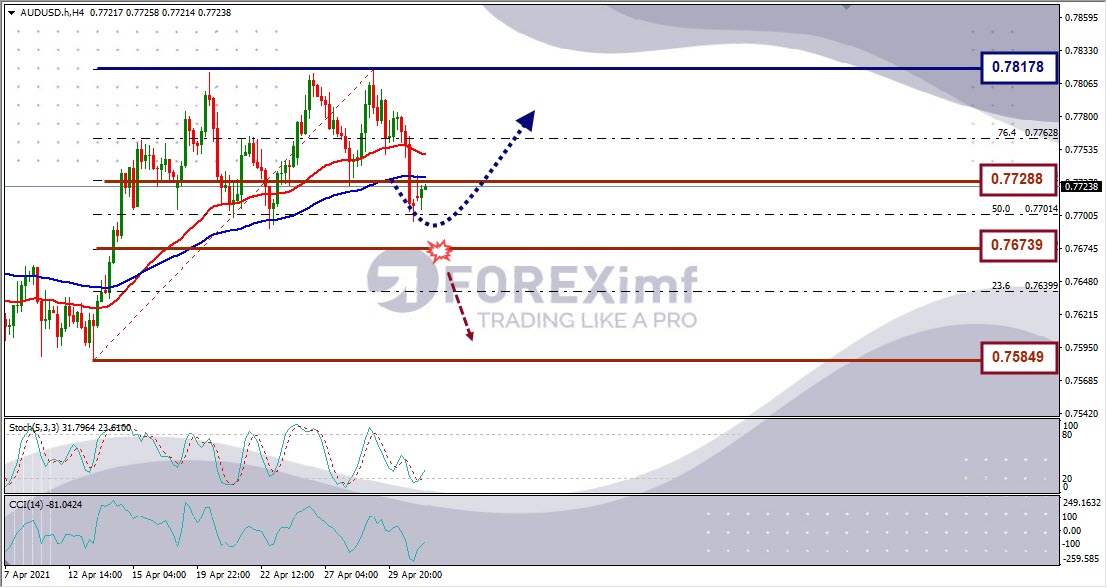 Forecast AUDUSD Minggu Ini