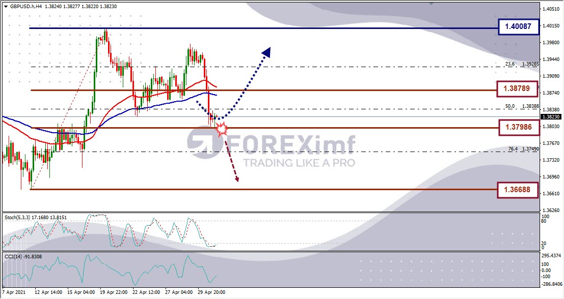 Forecast GBPUSD Minggu Ini