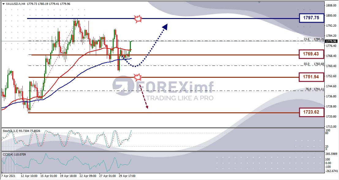 Forecast XAUUSD Minggu Ini