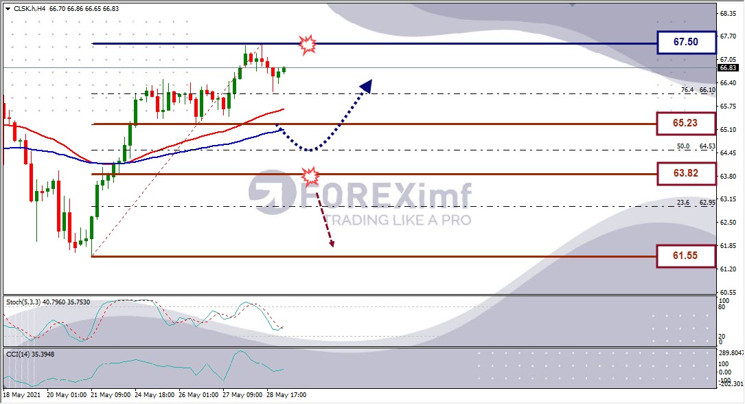 Forecast Oil Minggu Ini