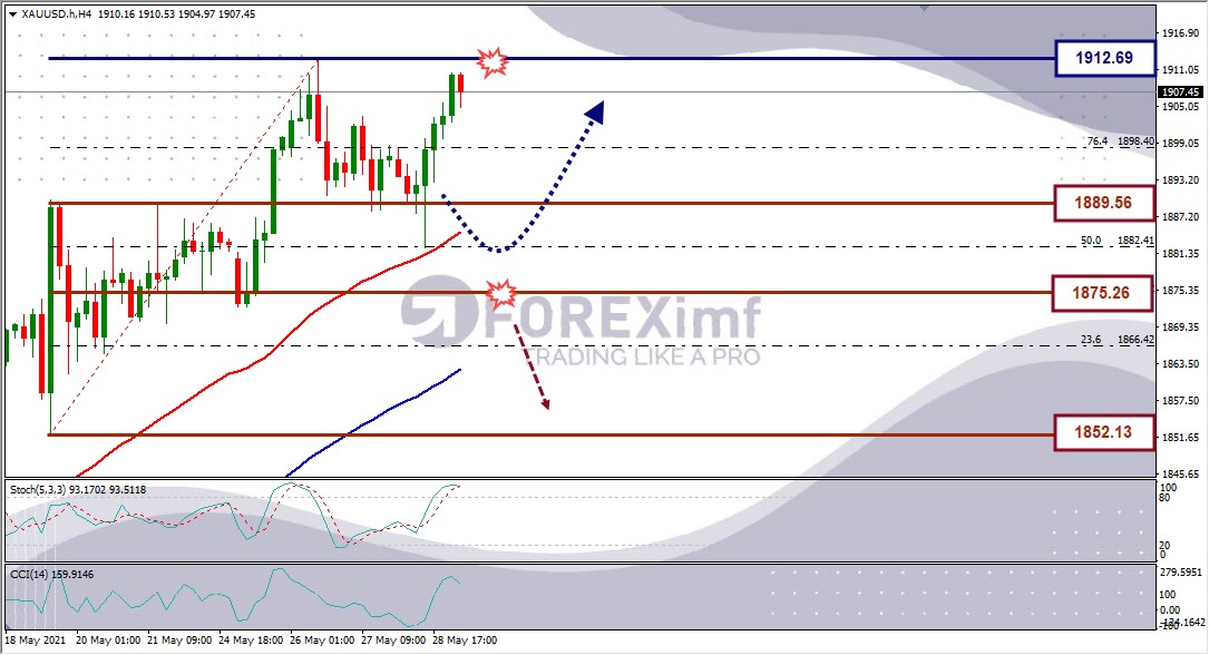 Forecast XAUUSD Minggu Ini