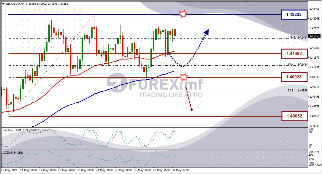 Forecast GBPUSD Minggu Ini