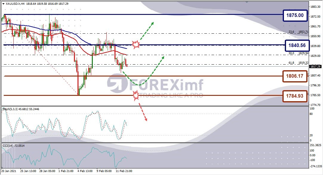 Forecast XAUUSD Minggu Ini