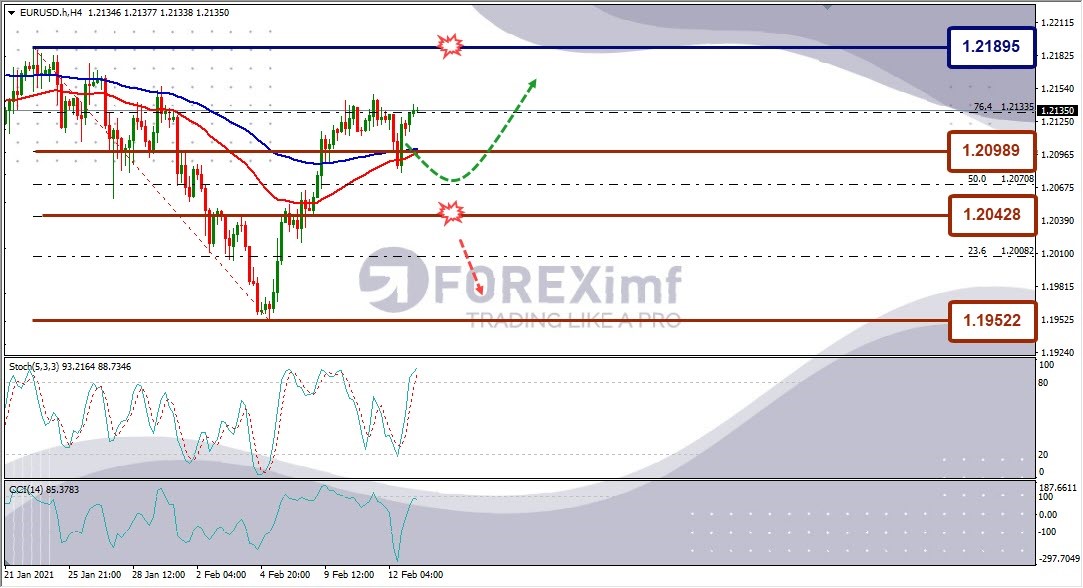 Forecast EURUSD Minggu Ini