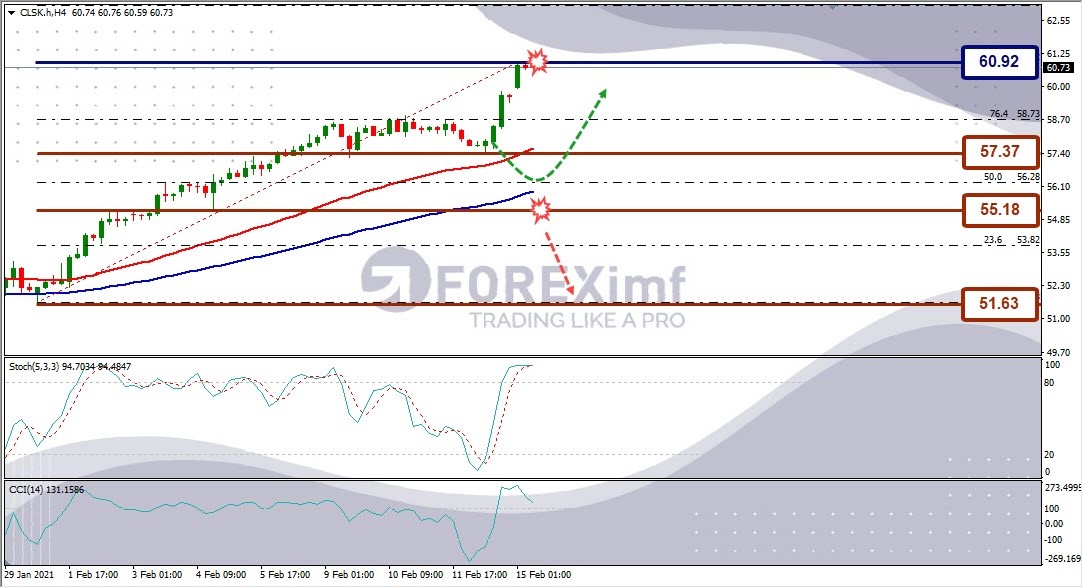 Forecast OIL Minggu Ini